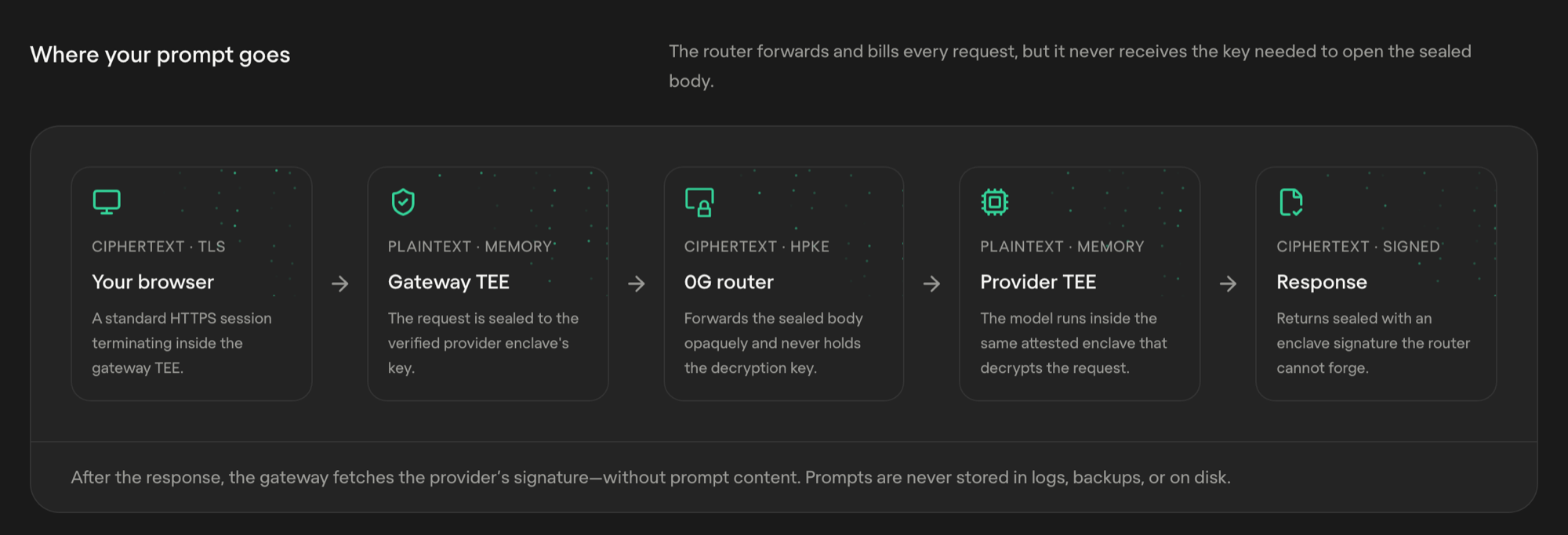 How a prompt travels encrypted through the 0G Router to the provider enclave
